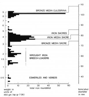 Histogram of iron roundshot numbers and sizes recovered from the wreck.
