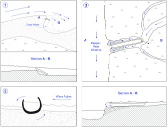 Illustration: 'Schematic plans and sections showing possible deposition'