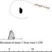 RCAHMS publication drawing: plan of Mundurno, stone circle 